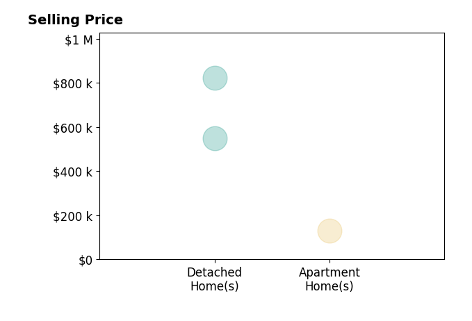 Histogram of home sales price ranges for Kadi Schmucker