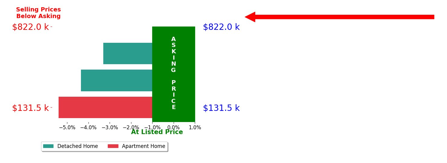 Bar chart comparing asking price vs selling price for Kadi Schmucker