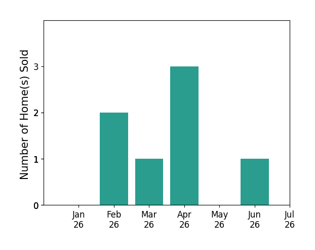 Bar chart of total home sales by Jacqulyn Stanton over the past 12 months