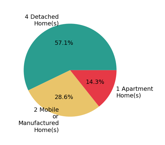 Pie chart showing home sales by property type for Jacqulyn Stanton
