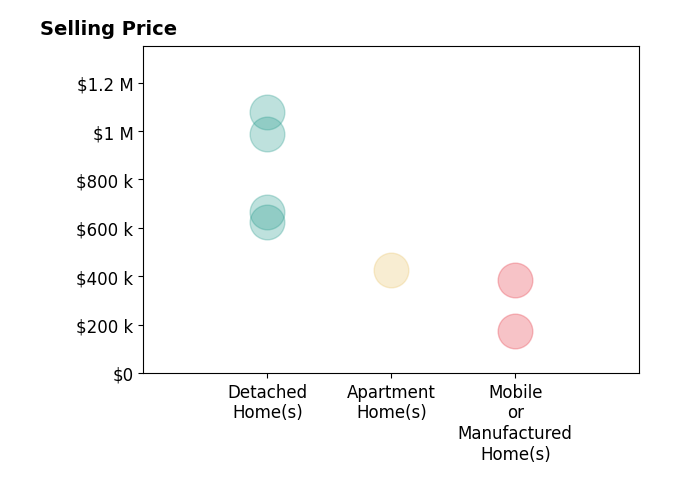 Histogram of home sales price ranges for Jacqulyn Stanton