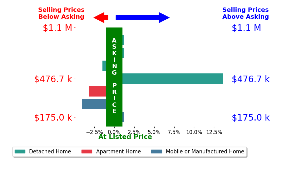Bar chart comparing asking price vs selling price for Jacqulyn Stanton