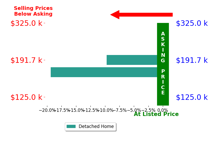 Carmen Murray's sold homes closed 14.5% below asking on average, with 0 homes above, 2 below, and 0 at asking price.