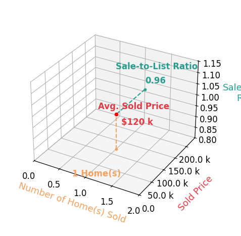 Chart showing sale-to-list price ratio for Janet Haugen