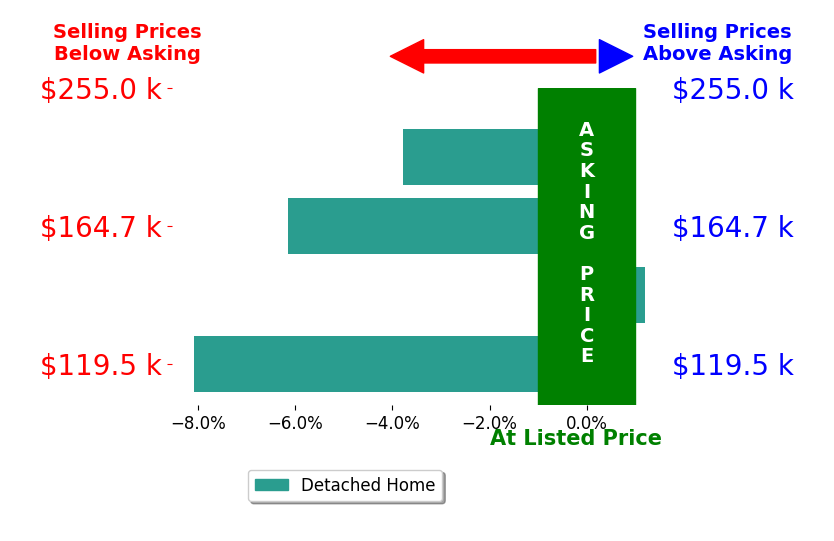 Bar chart comparing asking price vs selling price for Andrea Lee