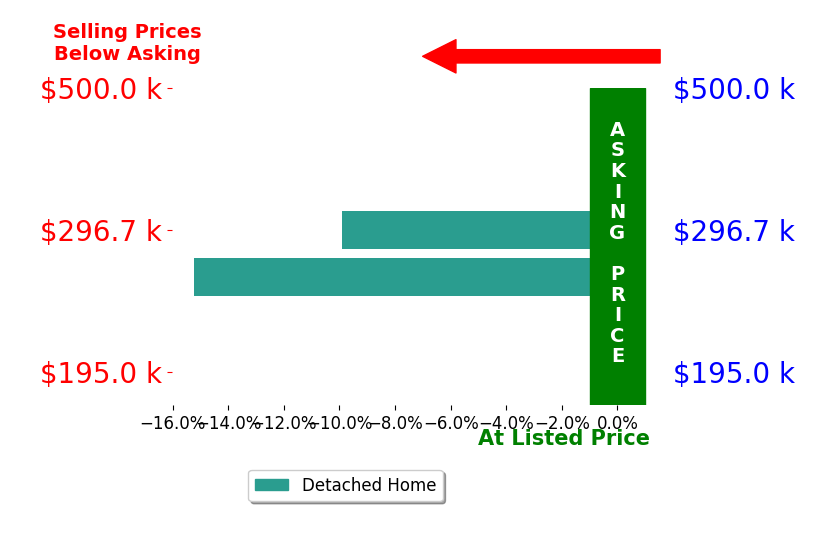 Julie Cofer's sold homes closed 12.6% below asking on average, with 0 homes above, 2 below, and 0 at asking price.