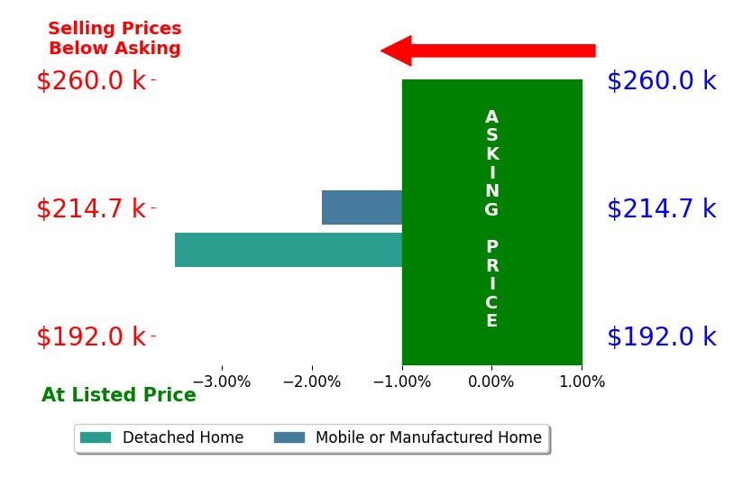 Kristi Spradlin's sold homes closed 2.7% below asking on average, with 0 homes above, 2 below, and 0 at asking price.