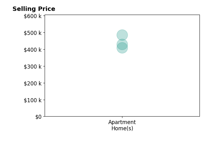 Histogram of home sales price ranges for Dilmira Liquori