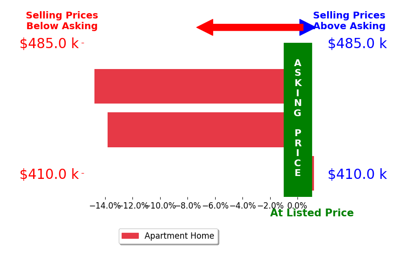 Bar chart comparing asking price vs selling price for Dilmira Liquori