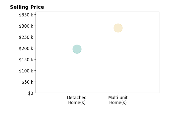 Histogram of home sales price ranges for Katie Ferrin