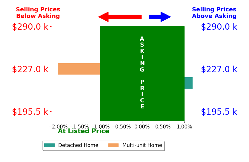 Bar chart comparing asking price vs selling price for Katie Ferrin
