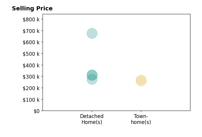 Pedro Guzman's sold homes include townhomes from $260K to $270K, detached homes from $275K to $675K.