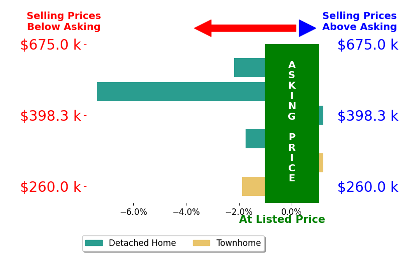Pedro Guzman's sold homes closed 2.1% below asking on average, with 0 homes above, 4 below, and 2 at asking price.