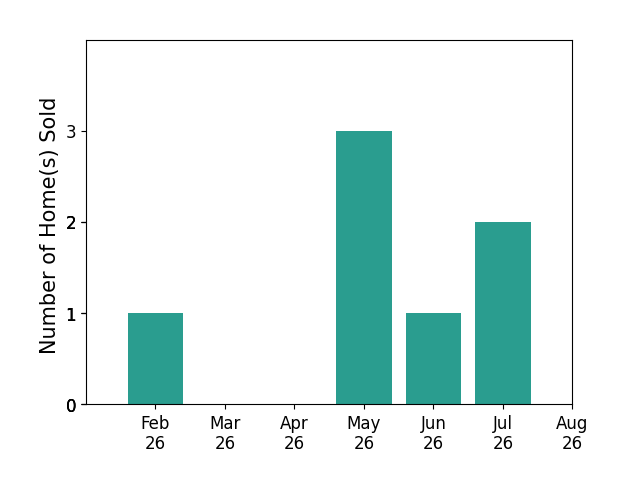 Bar chart of total home sales by Heidi Sunkle over the past 12 months