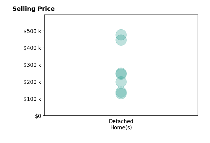 Histogram of home sales price ranges for Heidi Sunkle