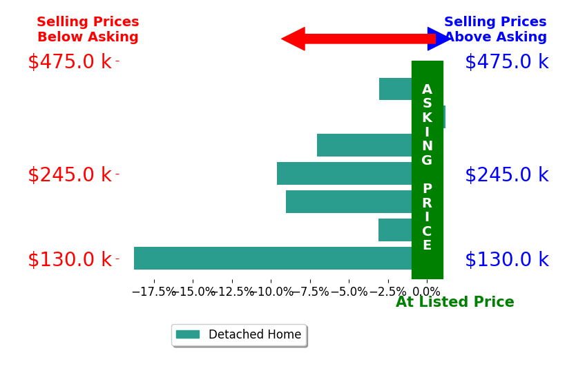 Bar chart comparing asking price vs selling price for Heidi Sunkle