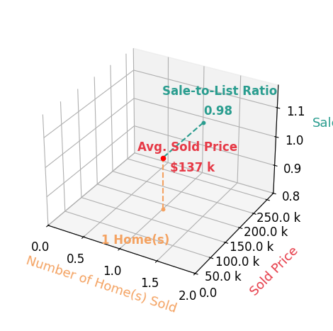 Chart showing sale-to-list price ratio for Marie Hedlund