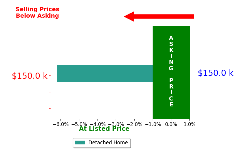 Bar chart comparing asking price vs selling price for Carrie Williams
