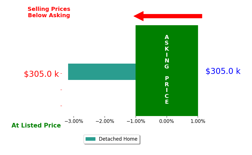 Bar chart comparing asking price vs selling price for Kurtis Hartsock