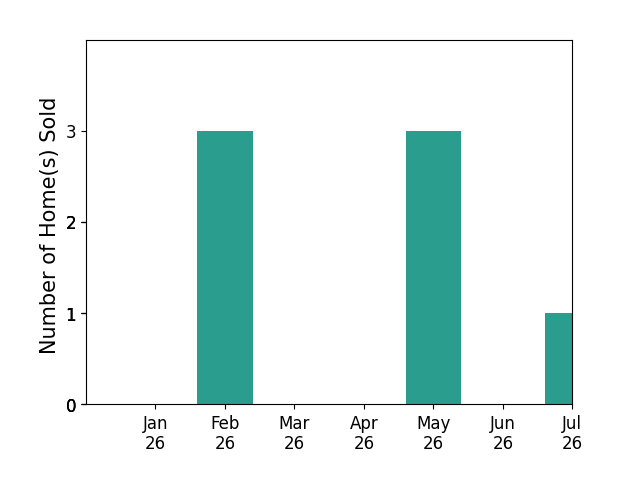 Bar chart of total home sales by Kendall Borelli over the past 12 months