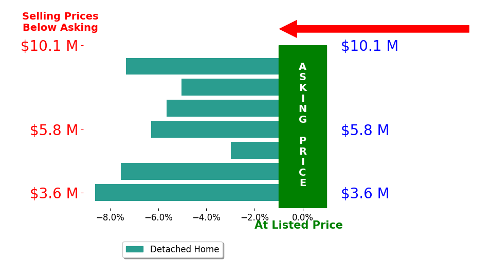 Bar chart comparing asking price vs selling price for Kendall Borelli
