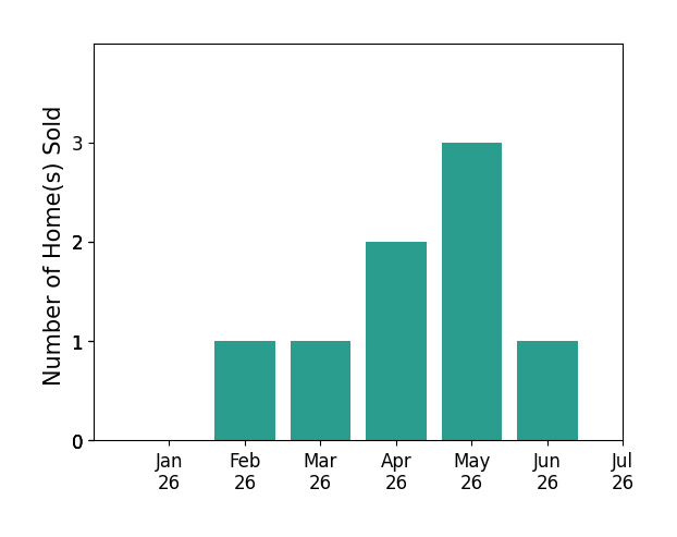 Bar chart of total home sales by Chris Borncamp over the past 12 months