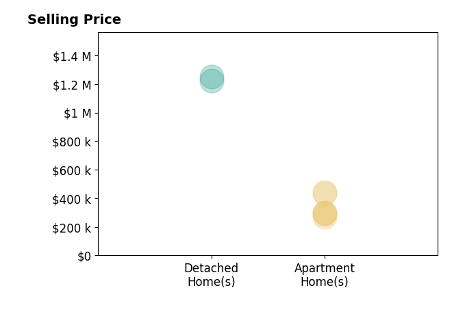 Histogram of home sales price ranges for Chris Borncamp