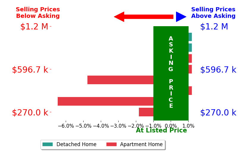 Bar chart comparing asking price vs selling price for Chris Borncamp