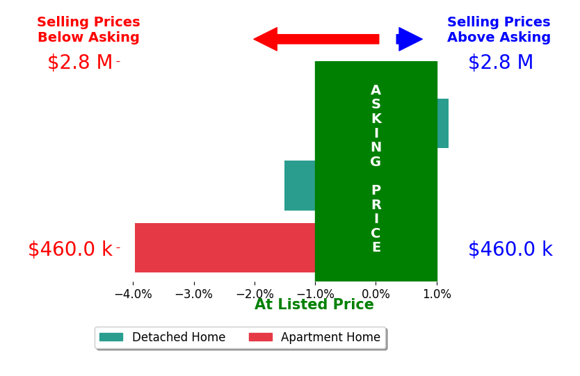 Bar chart comparing asking price vs selling price for Laurie Ridgeway
