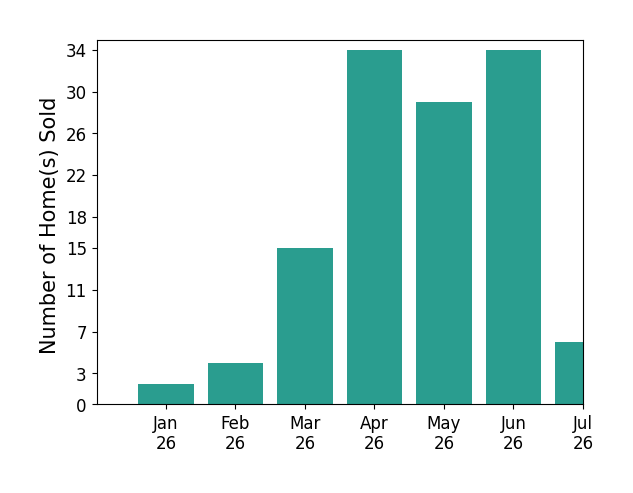 Bar chart of total home sales by Whitney Johnston over the past 12 months