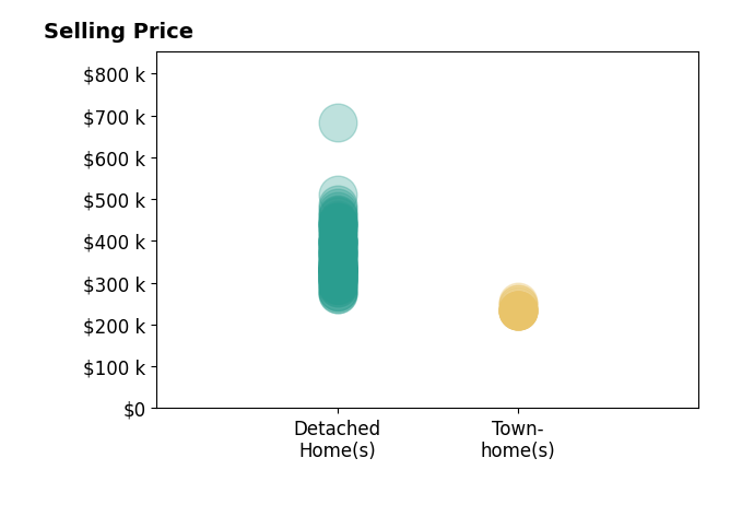 Histogram of home sales price ranges for Whitney Johnston