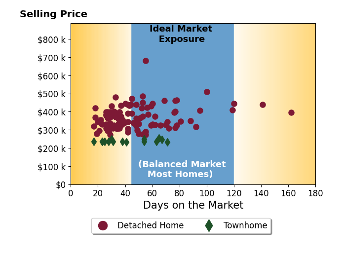 Bar chart of average days on market for Whitney Johnston's listings