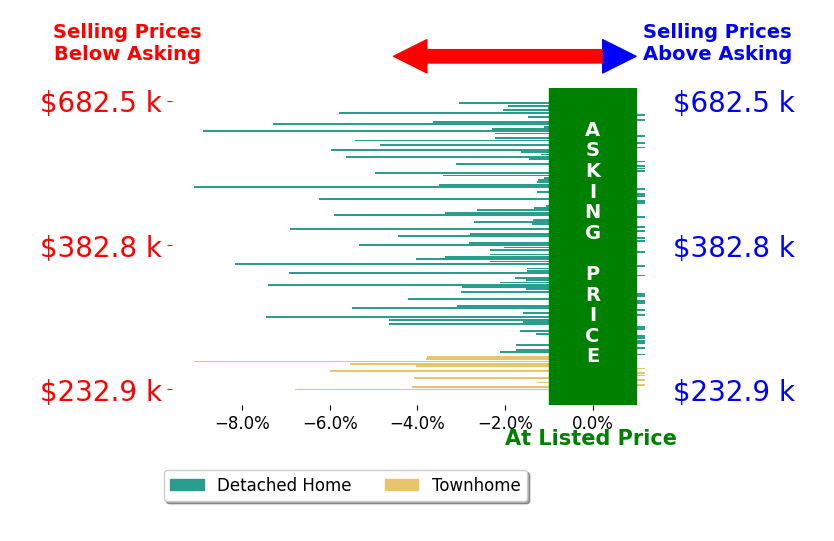 Bar chart comparing asking price vs selling price for Whitney Johnston