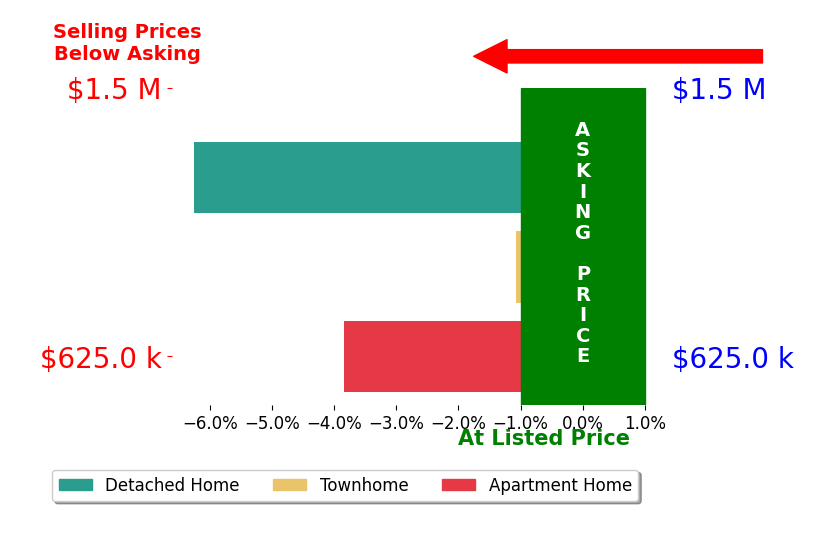 Bar chart comparing asking price vs selling price for Charlie Rotenberry
