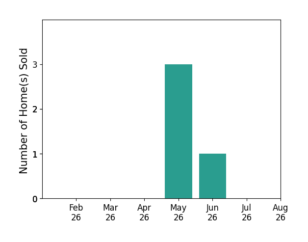 Bar chart of total home sales by Dean Stewart over the past 12 months