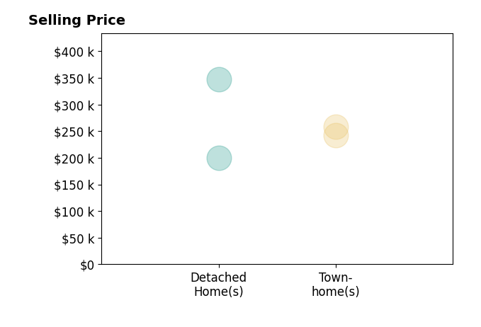 Histogram of home sales price ranges for Dean Stewart