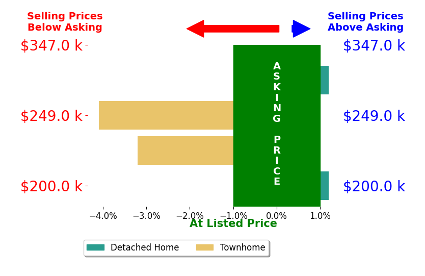 Bar chart comparing asking price vs selling price for Dean Stewart