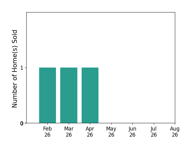 Bar chart of total home sales by Lori Stewart over the past 12 months