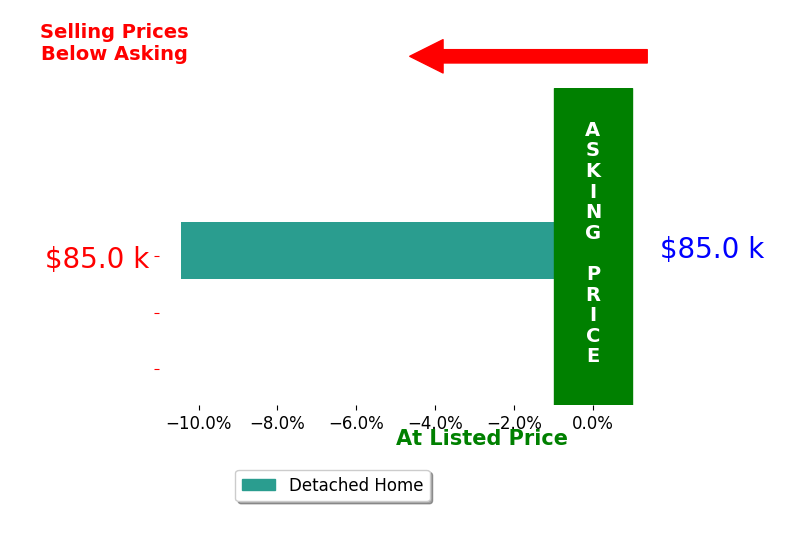 Bar chart comparing asking price vs selling price for Jason Boyd