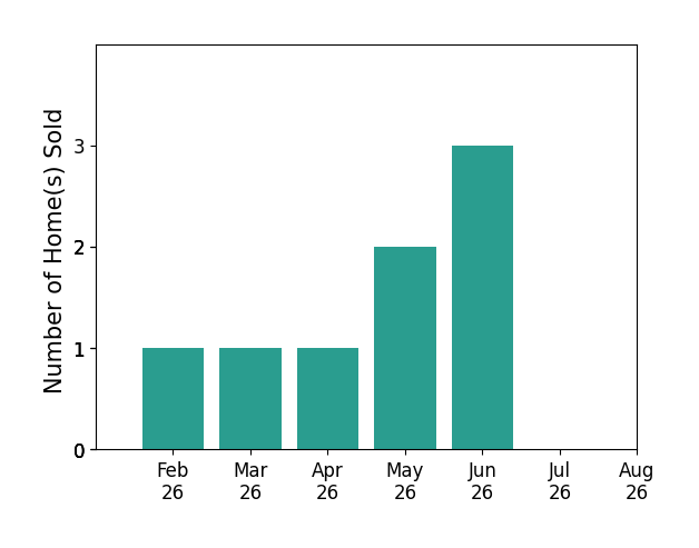 Bar chart of total home sales by Veronica Litterer over the past 12 months