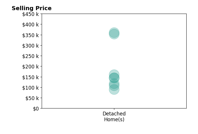 Histogram of home sales price ranges for Veronica Litterer