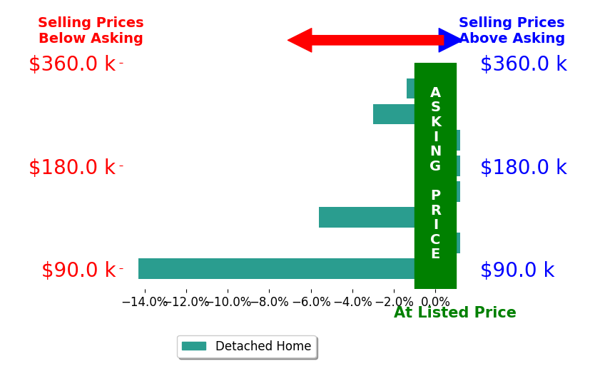 Bar chart comparing asking price vs selling price for Veronica Litterer