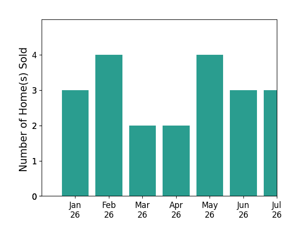 Bar chart of total home sales by Jose Ponce over the past 12 months