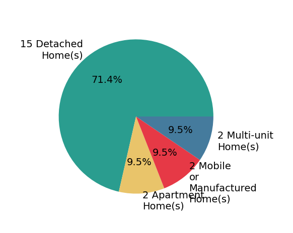 Pie chart showing home sales by property type for Jose Ponce