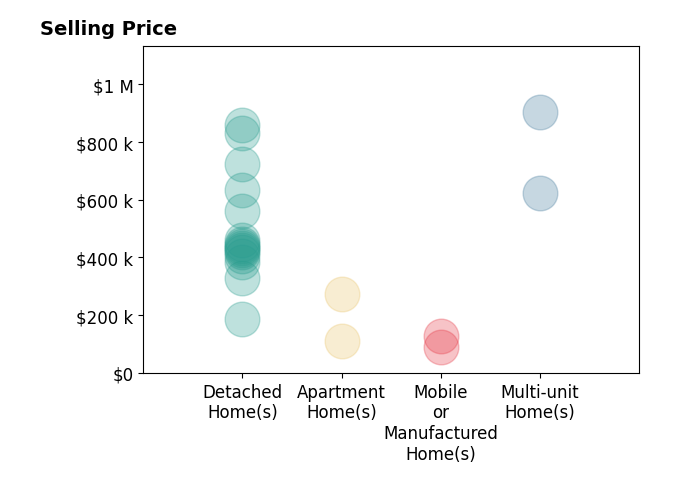 Histogram of home sales price ranges for Jose Ponce