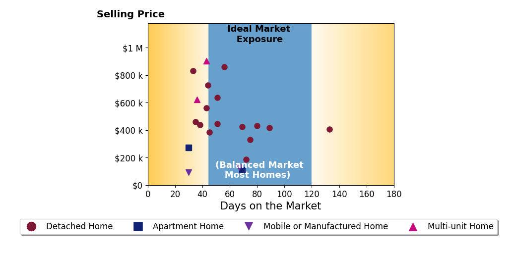 Bar chart of average days on market for Jose Ponce's listings