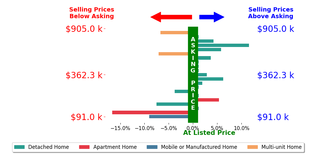 Bar chart comparing asking price vs selling price for Jose Ponce