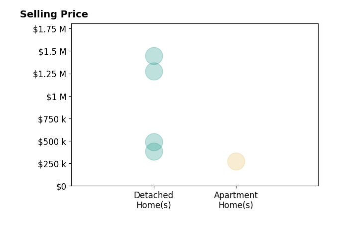 Histogram of home sales price ranges for Brooke Hernandez
