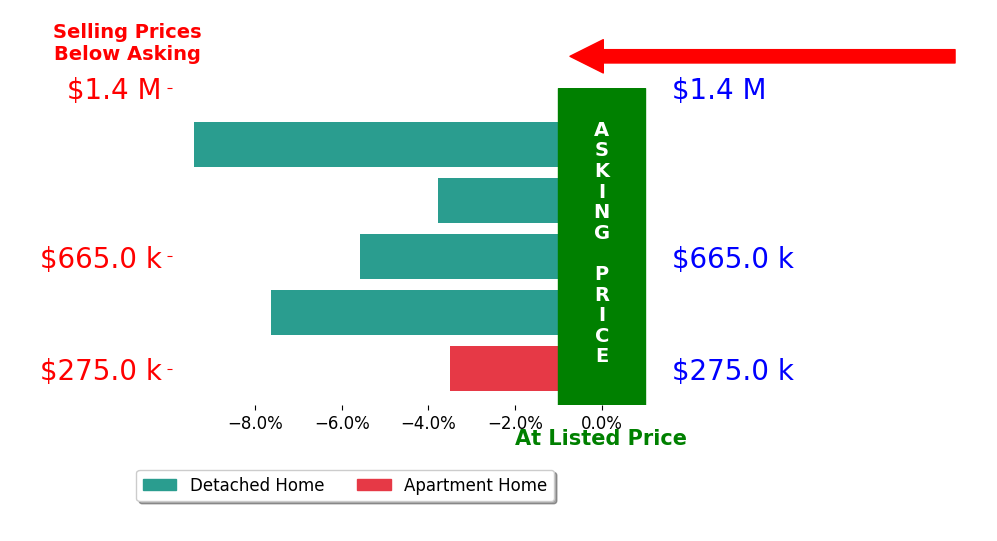 Bar chart comparing asking price vs selling price for Brooke Hernandez