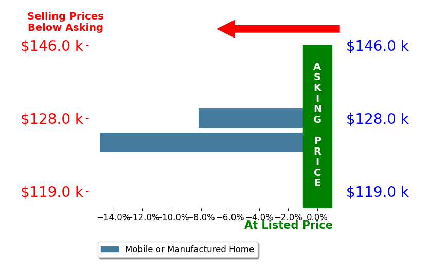 Bar chart comparing asking price vs selling price for Sarah Koontz